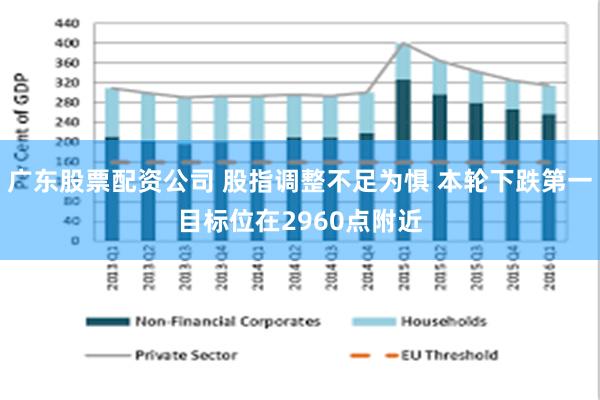 广东股票配资公司 股指调整不足为惧 本轮下跌第一目标位在2960点附近