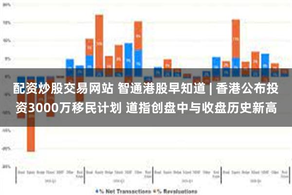 配资炒股交易网站 智通港股早知道 | 香港公布投资3000万移民计划 道指创盘中与收盘历史新高