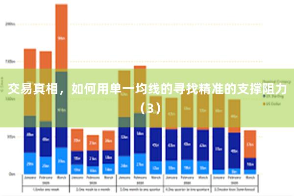 交易真相，如何用单一均线的寻找精准的支撑阻力（3）