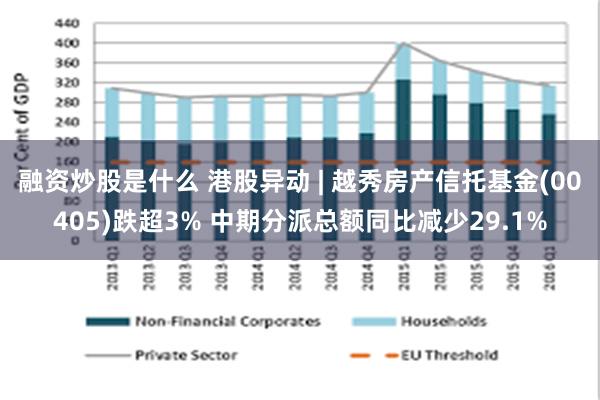 融资炒股是什么 港股异动 | 越秀房产信托基金(00405)跌超3% 中期分派总额同比减少29.1%