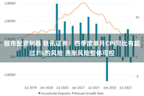 股市配资利器 联讯证券：四季度单月CPI同比有超过3%的风险 通胀风险整体可控